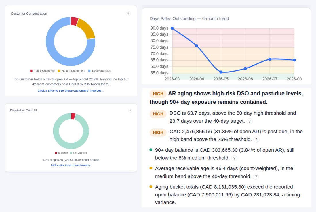 Customer concentration and dispute doughnuts, days-sales-outstanding trend line, and the AI's written risk analysis from a live Lucidian dashboard