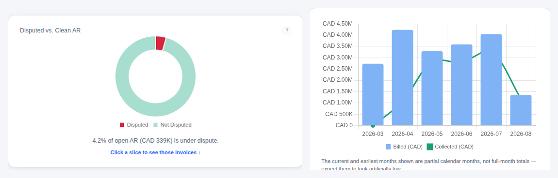 AR dashboard disputes doughnut and revenue trend chart