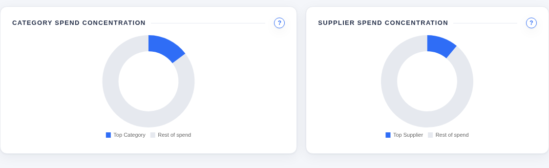 Procurement dashboard category and supplier spend concentration doughnuts