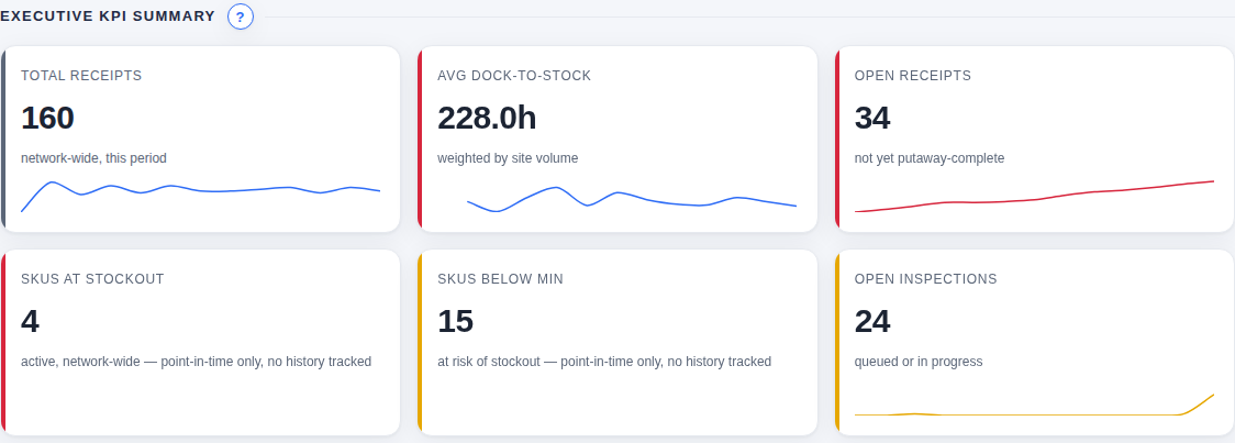 Warehouse dashboard KPI cards with live trend sparklines